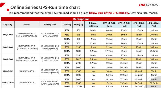 UPS Online, 2700W, PFC, Sinusoidală pură, 6 baterii 12V/9Ah – Hikvision DS-UPS03K72-R-TJS